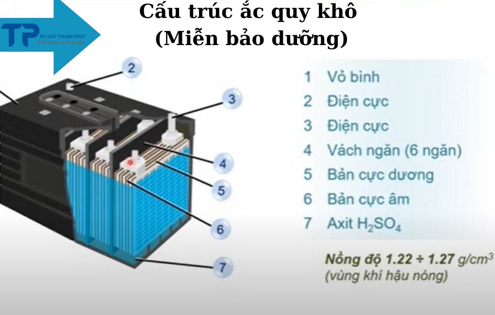 Cấu trúc ắc quy khô miễn bảo dưỡng