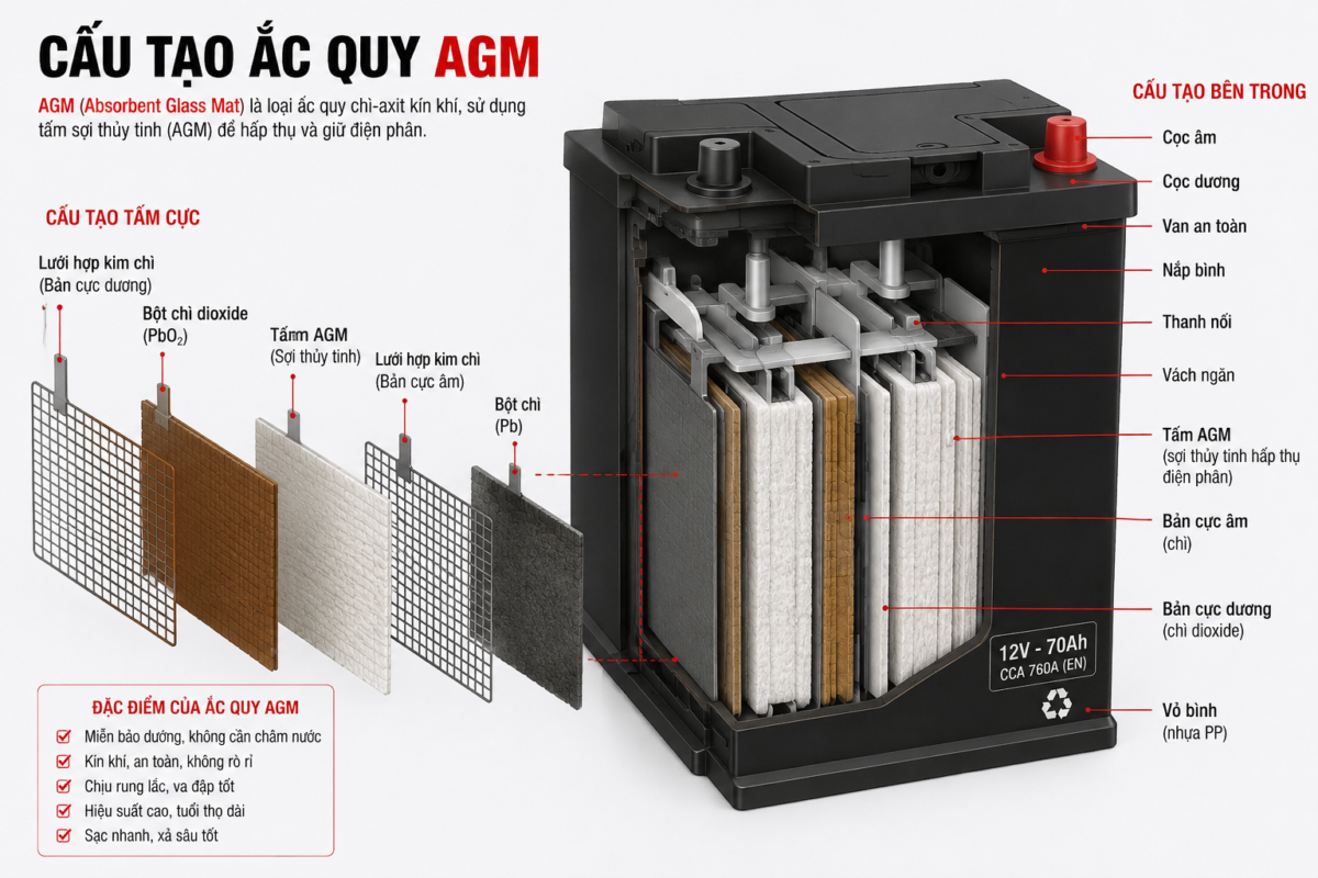 Cấu tạo ắc quy AGM