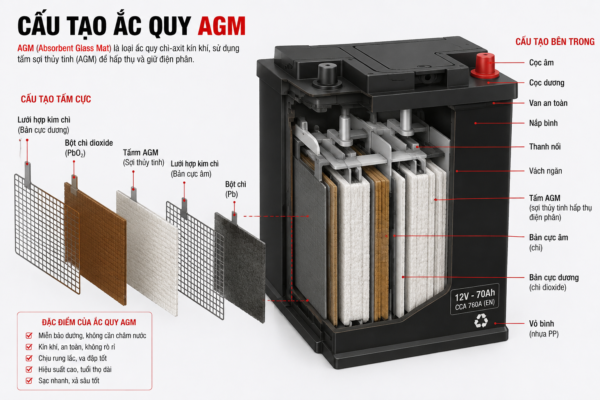 Cấu tạo ắc quy AGM