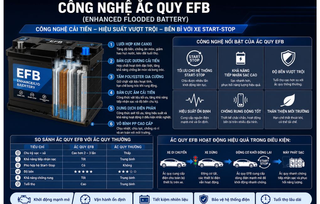 Công nghệ ắc quy EFB