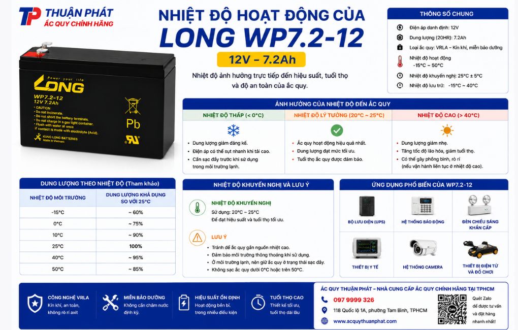 Nhiệt độ hoạt động Long WP7.2-12