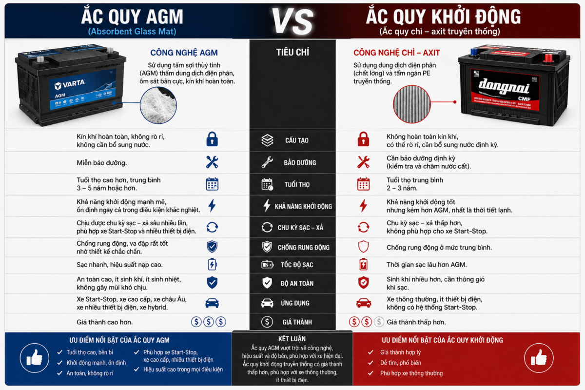 So sánh ắc quy AGM với ắc quy khởi động