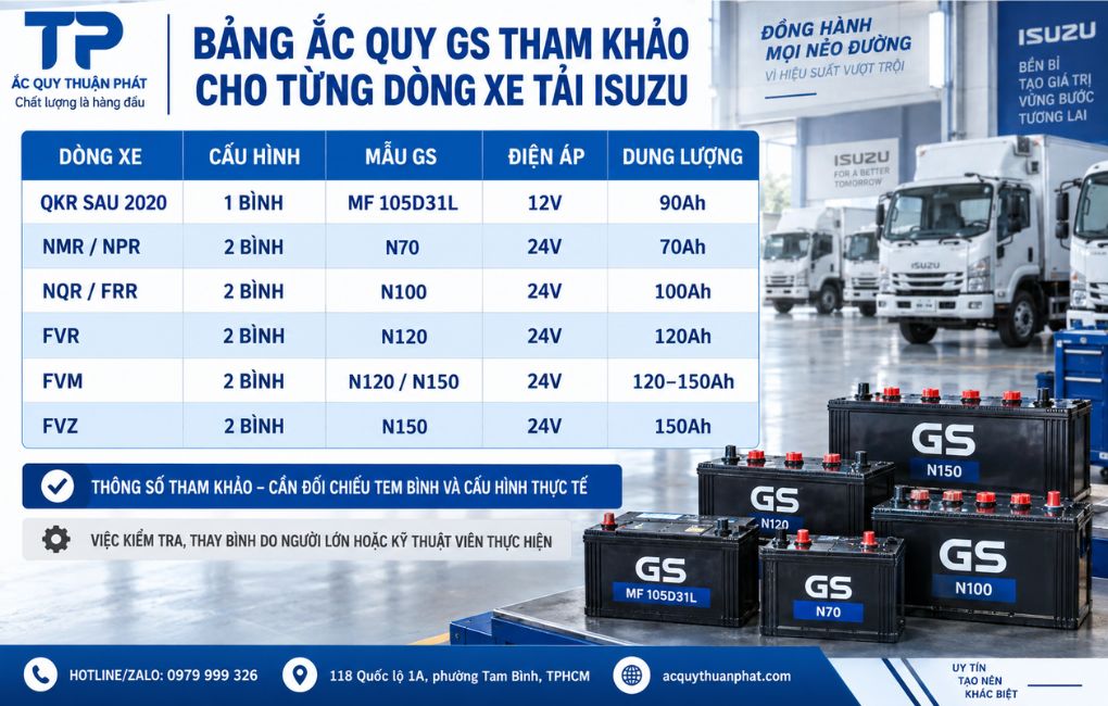Bảng ắc quy GS tham khảo cho từng dòng xe tải ISUZU