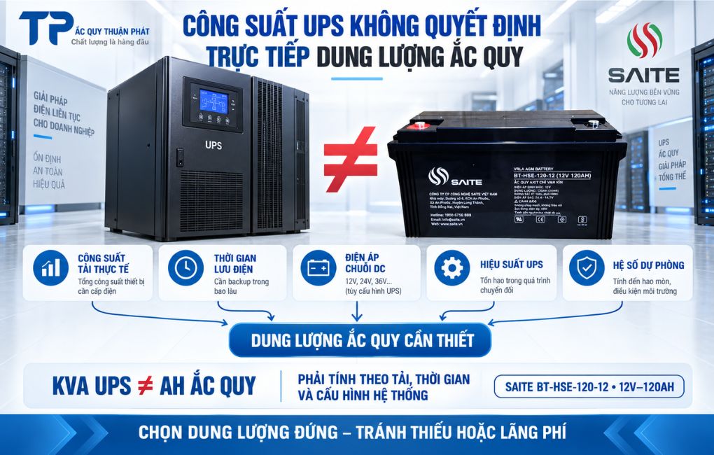 Công suất UPS không quyết định trực tiếp dung lượng ắc quy