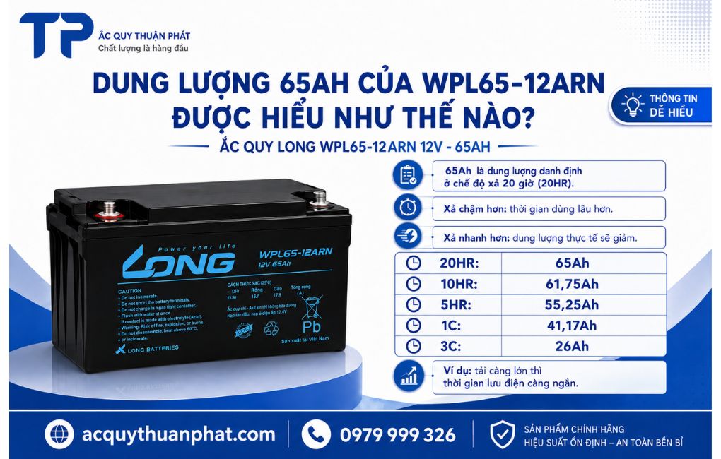 Dung lượng 65AH cả WPL65-12ARN được hiểu như thế nào