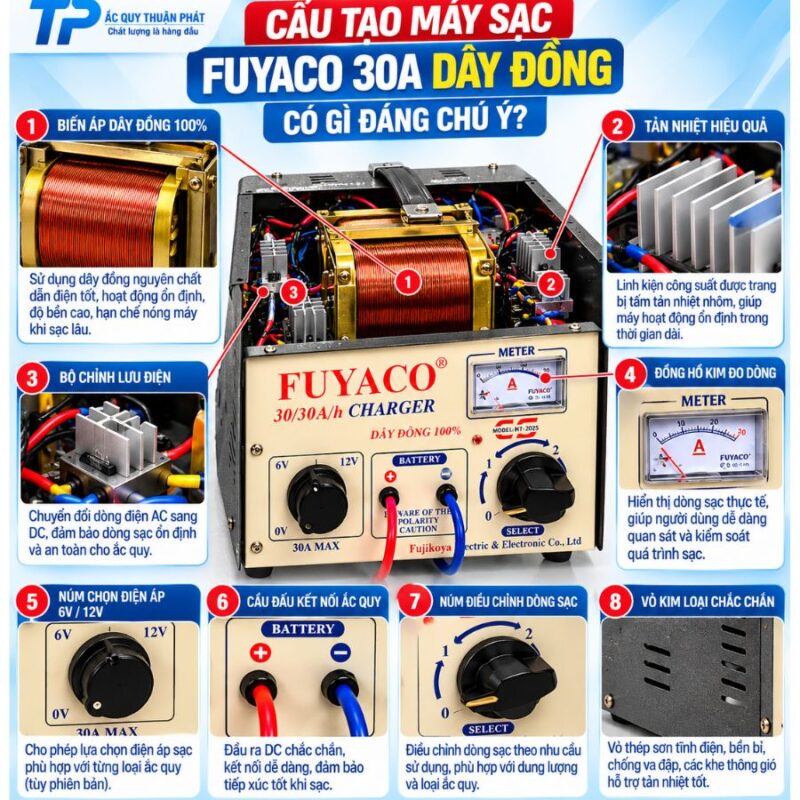 Cấu tạo máy sạc Fuyaco dây đồng có gì đáng chú ý