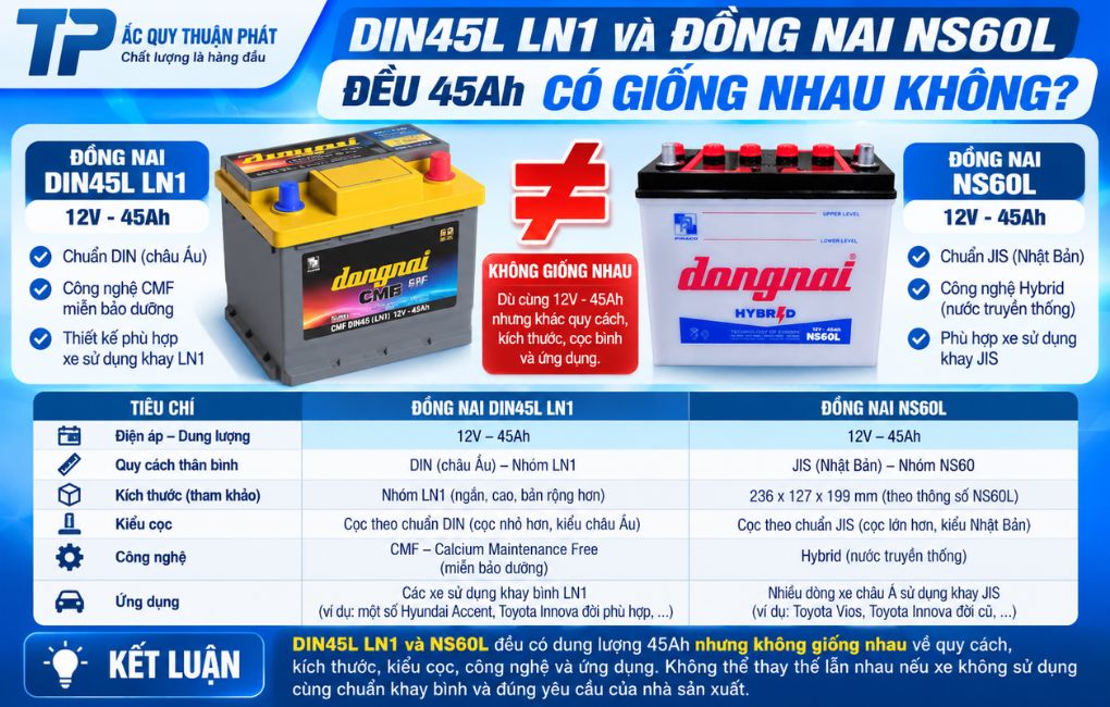 DIN45L và Đồng Nai NS60L đều 45AH có giống nhau không