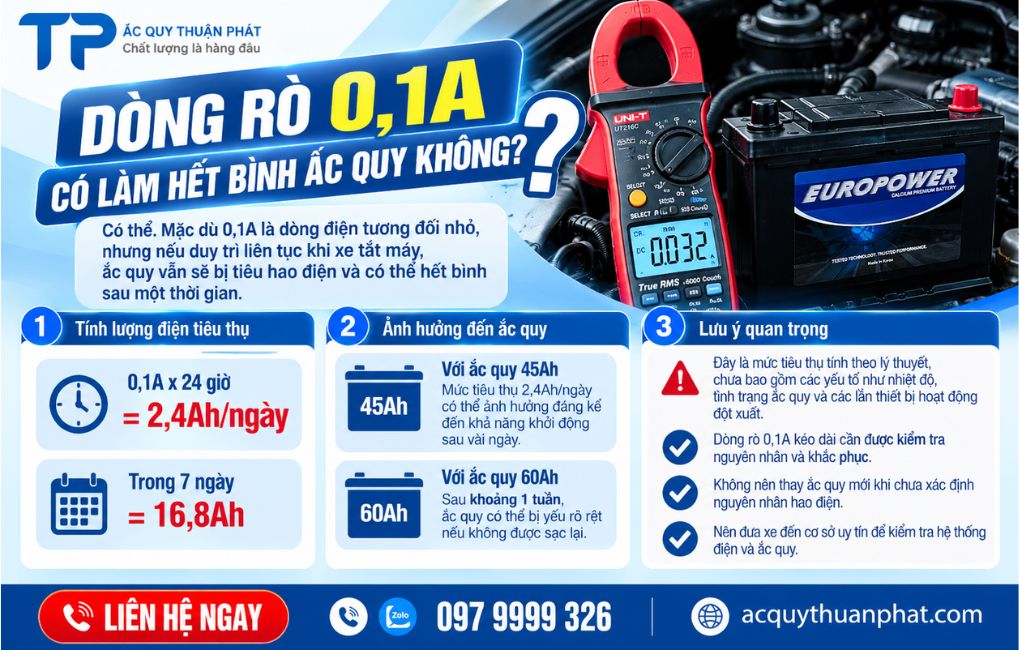 Dòng Rò 0.1A có làm hết bình ắc quy không