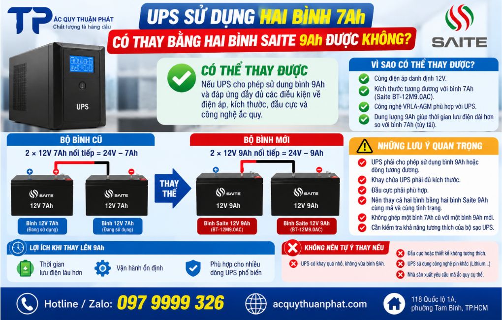 UPS sử dung hai bình 7AH có thể thay bằng hai bình Saite 9AH được không