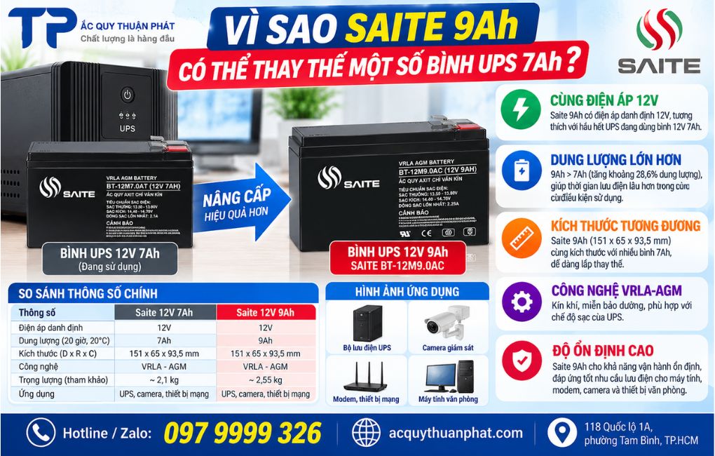 Vì sao Saite 9AH có thể thay thế một số bình UPS 7AH
