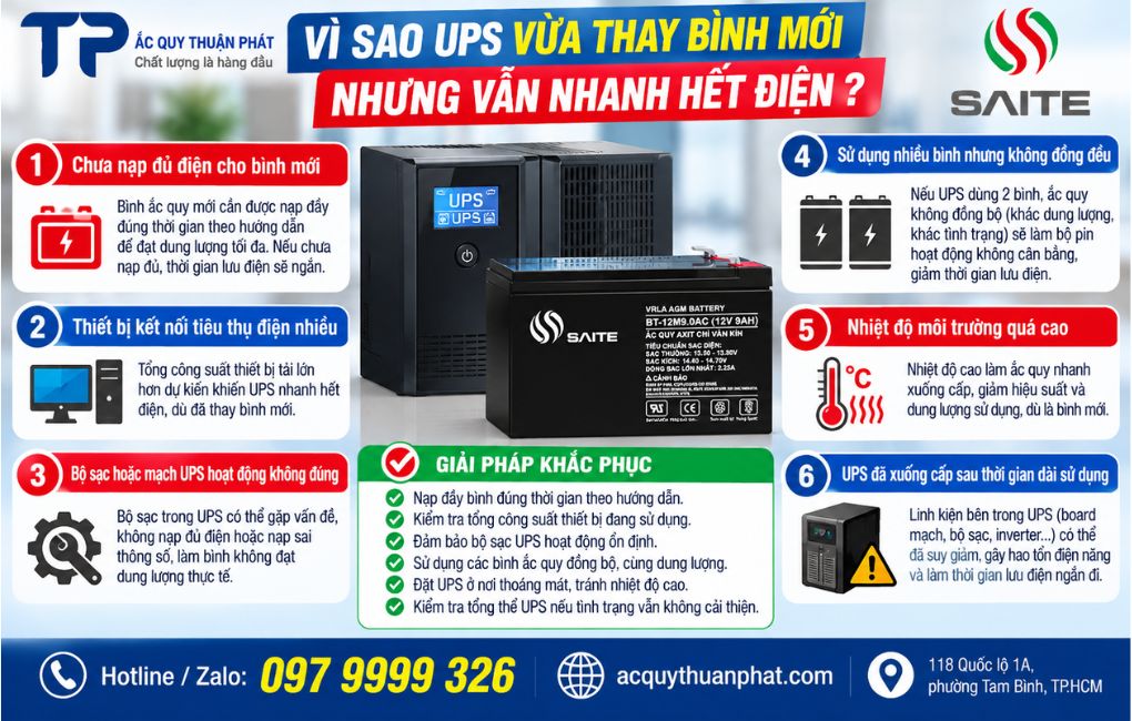Vì sao UPS vừa thay bình mới nhưng vẫn nhanh hết điện