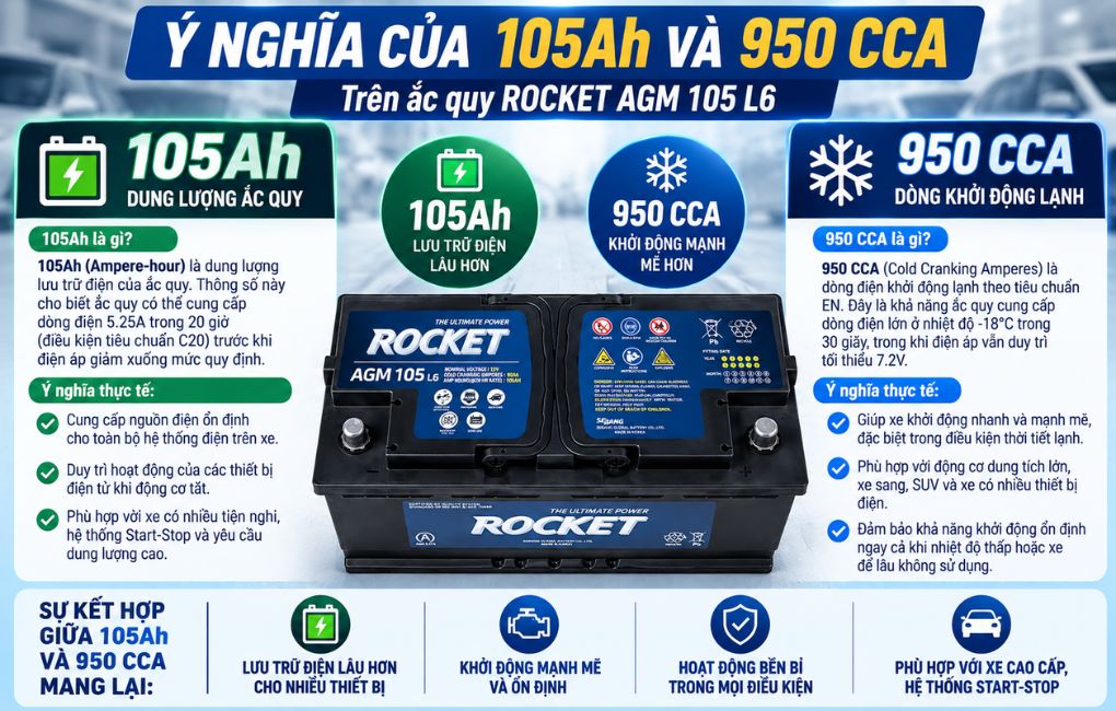 Ý nghĩa của 105AH và 950CCA